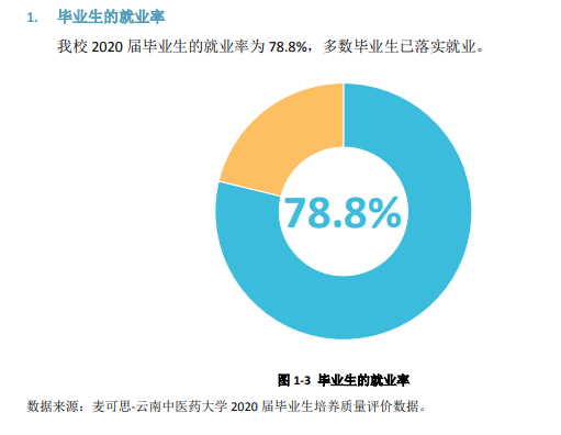 云南西医药大学失业率及失业远景怎样样,好失业吗?