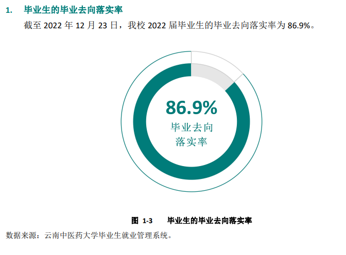 云南西医药大学失业率及失业远景怎样样,好失业吗?