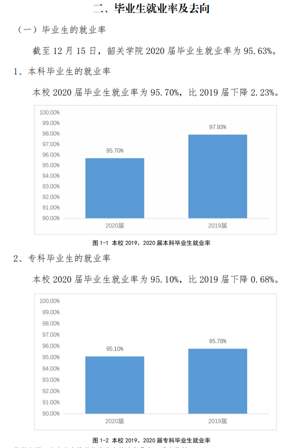 韶关学院失业率及失业远景怎样样,好失业吗？