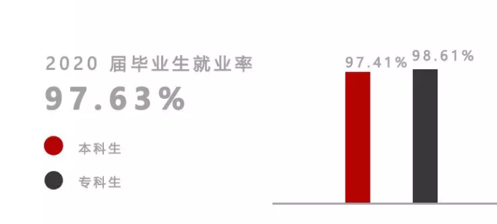 上海建桥学院失业率及失业远景怎样样,好失业吗？