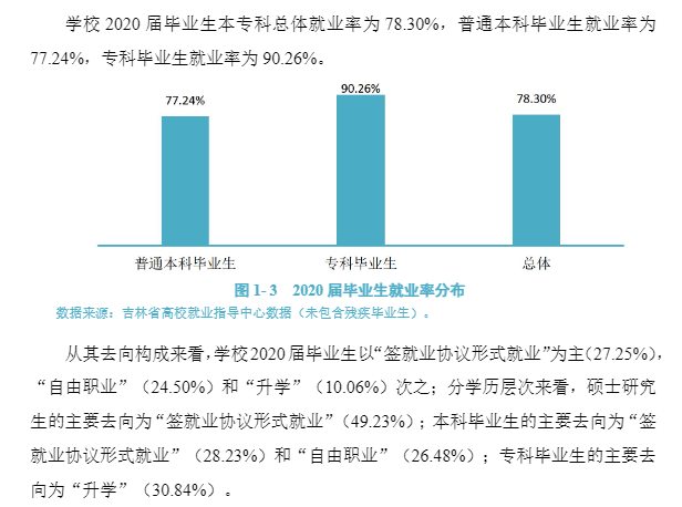 长春大学失业率及失业远景怎样样,好失业吗?