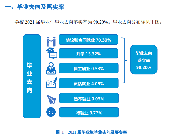 优游工程科技学院失业率及失业远景怎样样,好失业吗？