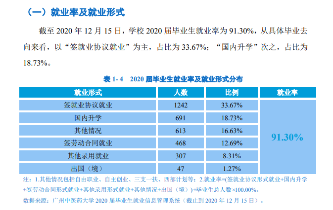 广州西医药大学失业率及失业远景怎样样,好失业吗?