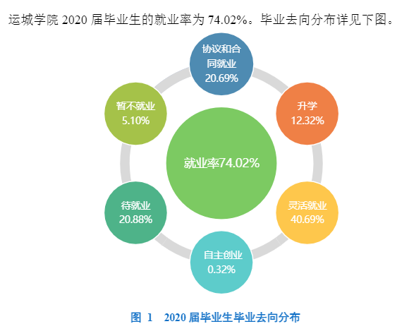 运城学院失业率及失业远景怎样样,好失业吗？