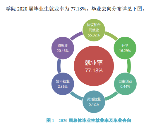 优游都会学院失业率及失业远景怎样样,好失业吗？