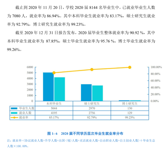 中南财经政法大学失业率及失业远景怎样样,好失业吗？