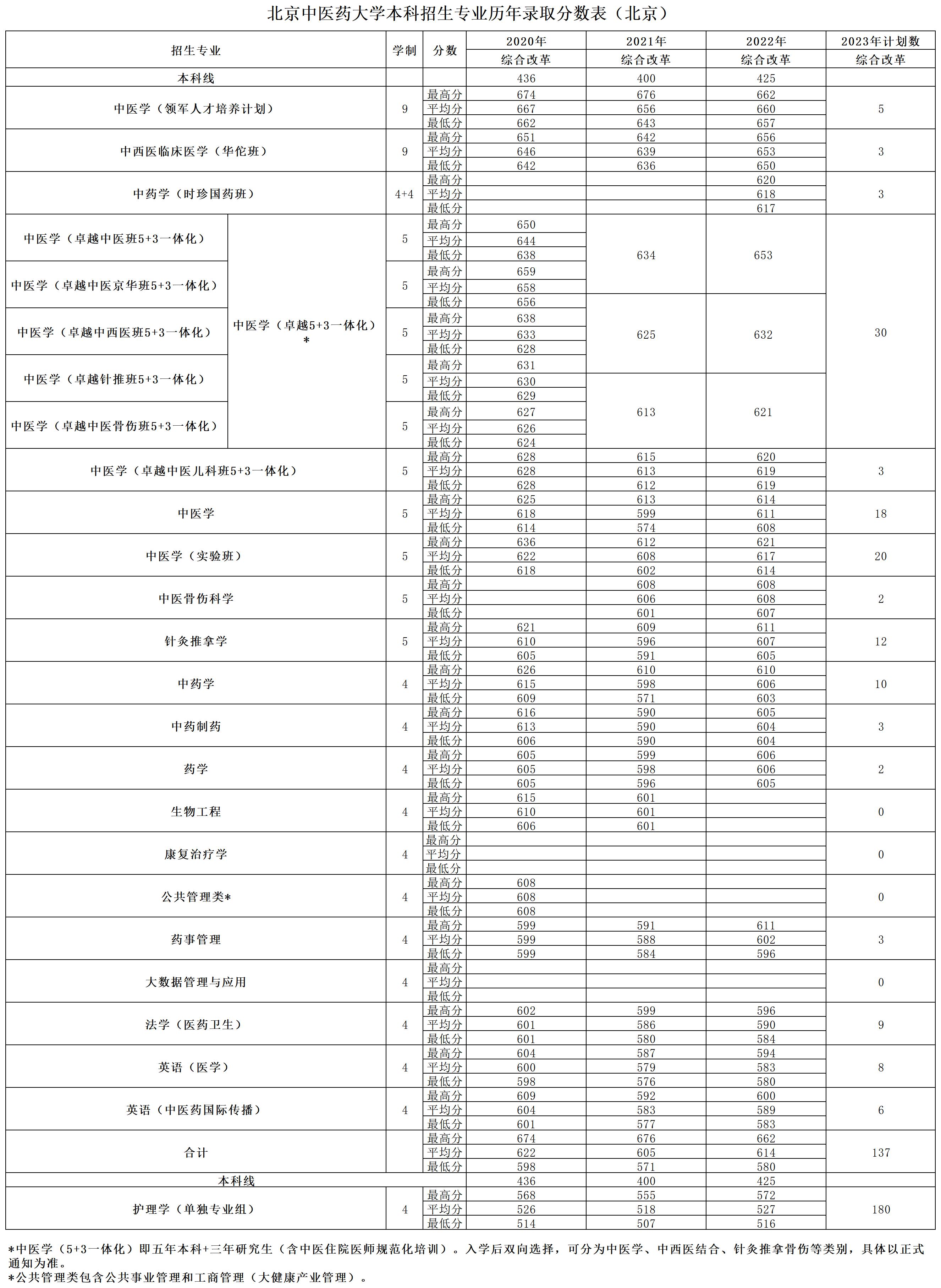 2023年招生存划及各专业招生人数