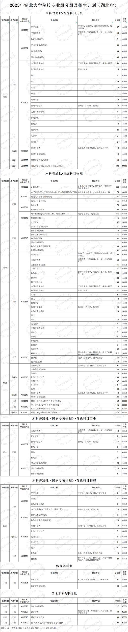 2023年招生存划及各专业招生人数
