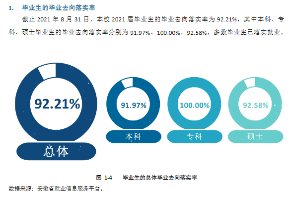 皖南医学院失业率及失业远景怎样样,好失业吗？