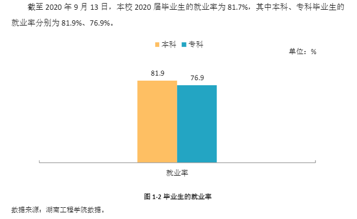 湖南工程学院失业率及失业远景怎样样,好失业吗？