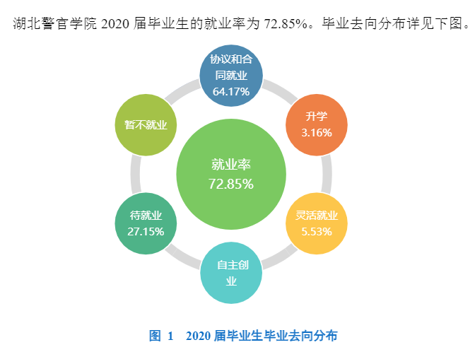 湖北警官学院失业率及失业远景怎样样,好失业吗?