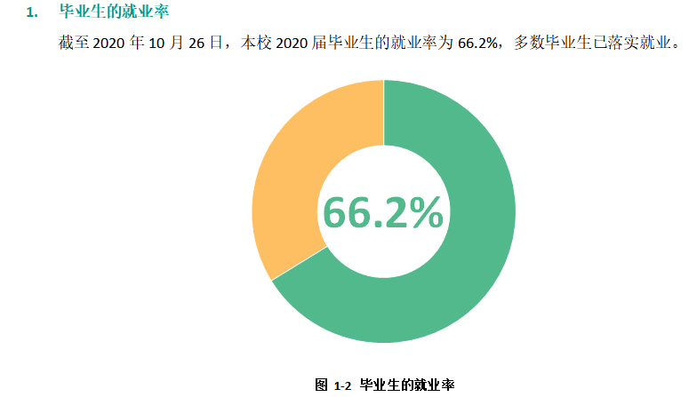晋中学院失业率及失业远景怎样样,好失业吗?