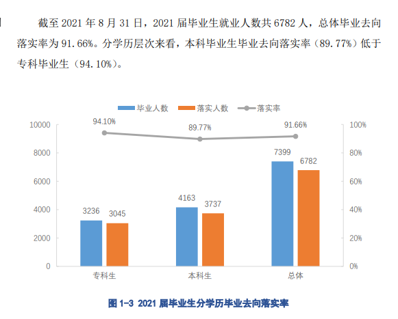 江西科技学院失业率及失业远景怎样样,好失业吗？