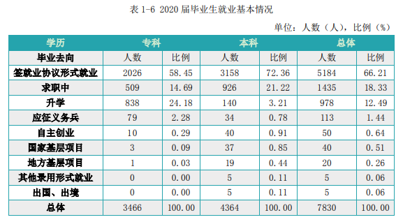江西科技学院失业率及失业远景怎样样,好失业吗？