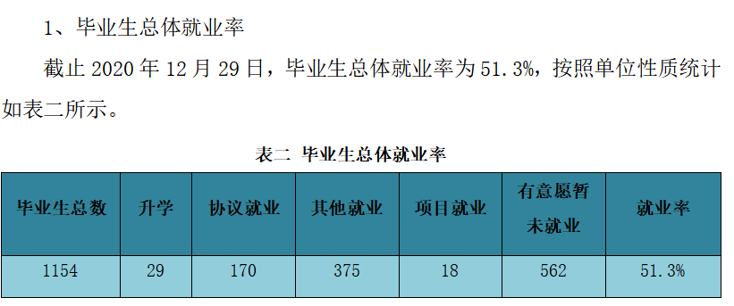山西科技学院失业率及失业远景怎样样,好失业吗？
