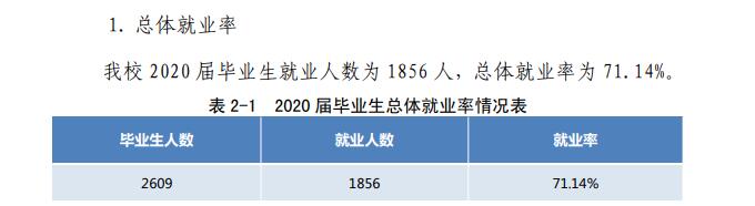 厦门工学院失业率及失业远景怎样样,好失业吗？