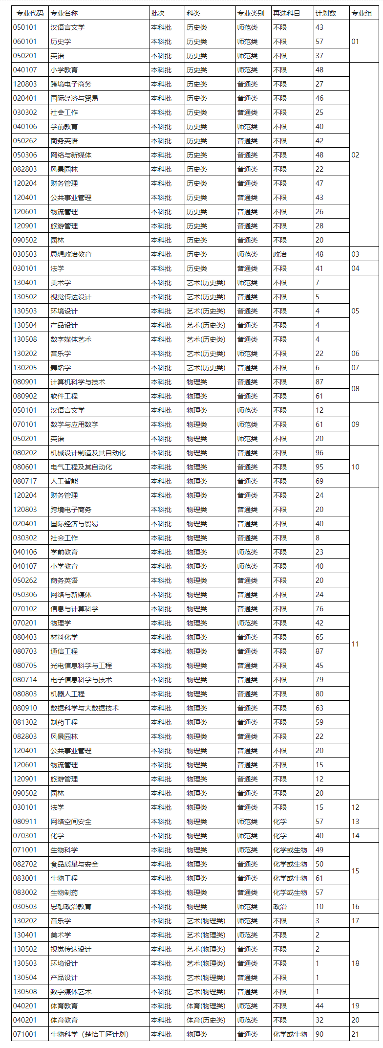 2023年招生存划及各专业招生人数