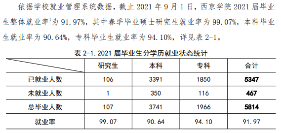 西京学院失业率及失业远景怎样样,好失业吗？