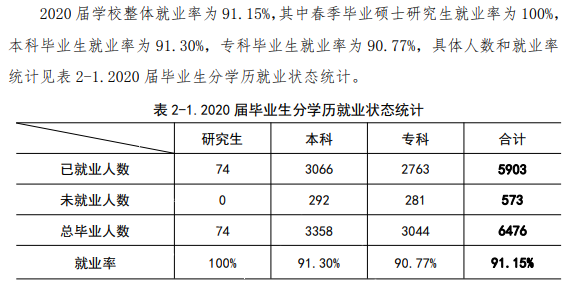 西京学院失业率及失业远景怎样样,好失业吗？