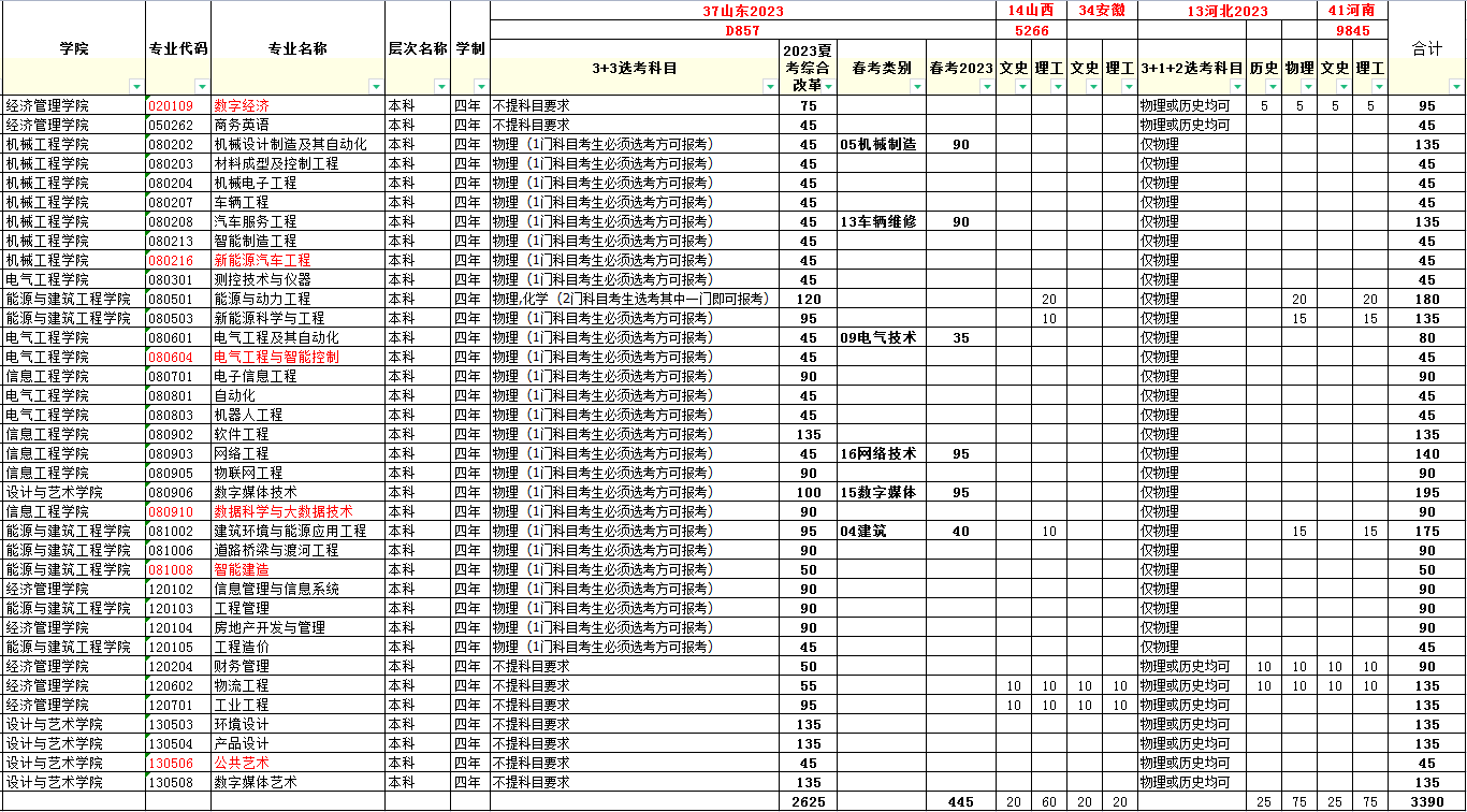 2023年招生存划及各专业招生人数