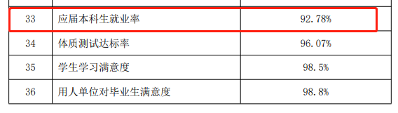 青岛滨海学院失业率及失业远景怎样样,好失业吗？