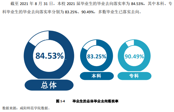 咸阳师范学院失业率及失业远景怎样样,好失业吗？