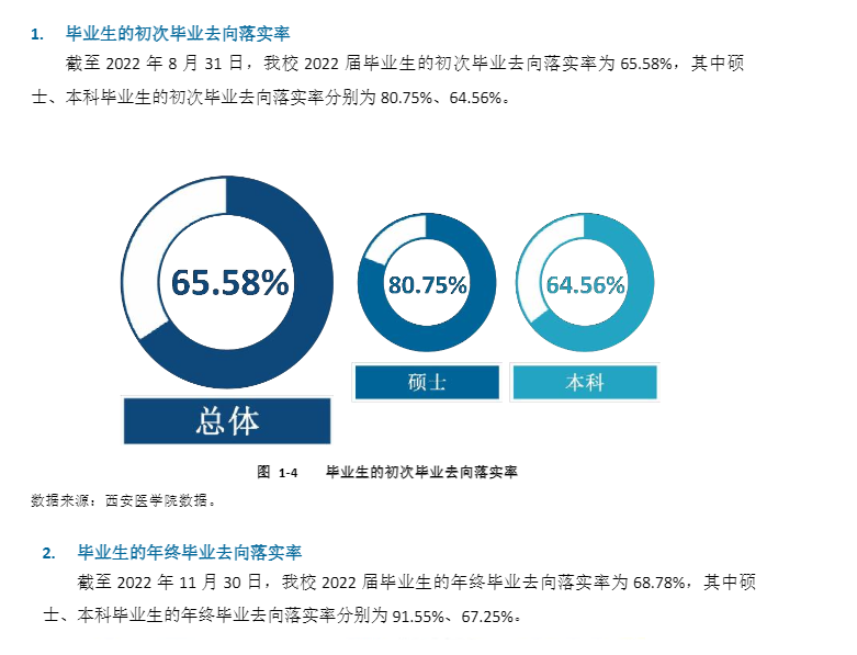 西安医学院失业率及失业远景怎样样,好失业吗？