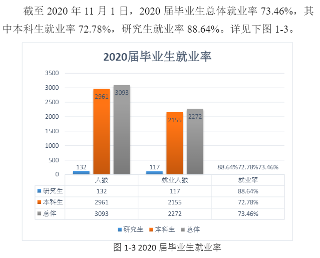 西安医学院失业率及失业远景怎样样,好失业吗？