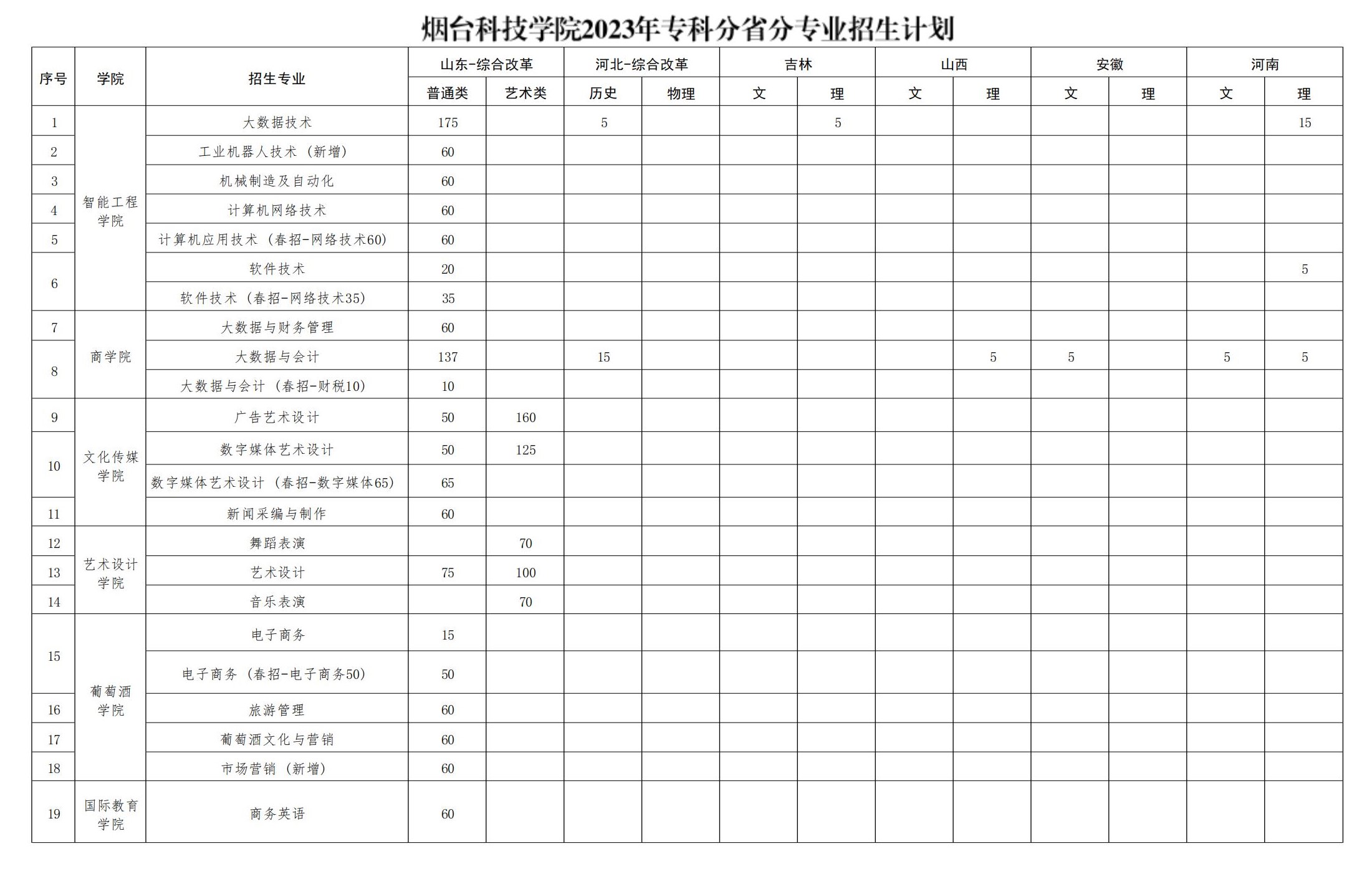 2023年招生存划及各专业招生人数