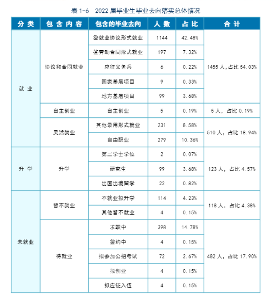 哈尔滨金融学院失业率及失业远景怎样样,好失业吗？