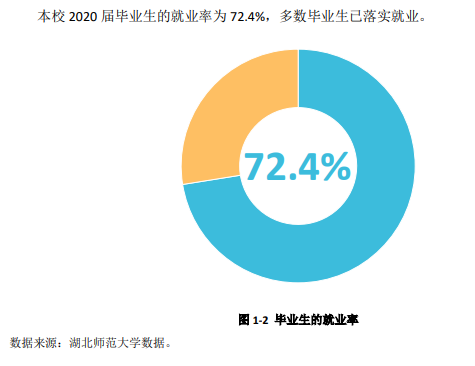 湖北师范大学失业率及失业远景怎样样,好失业吗?