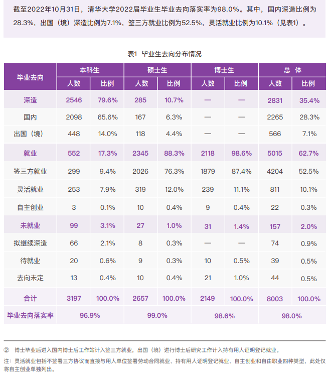 清华大学失业率及失业远景怎样样,好失业吗？