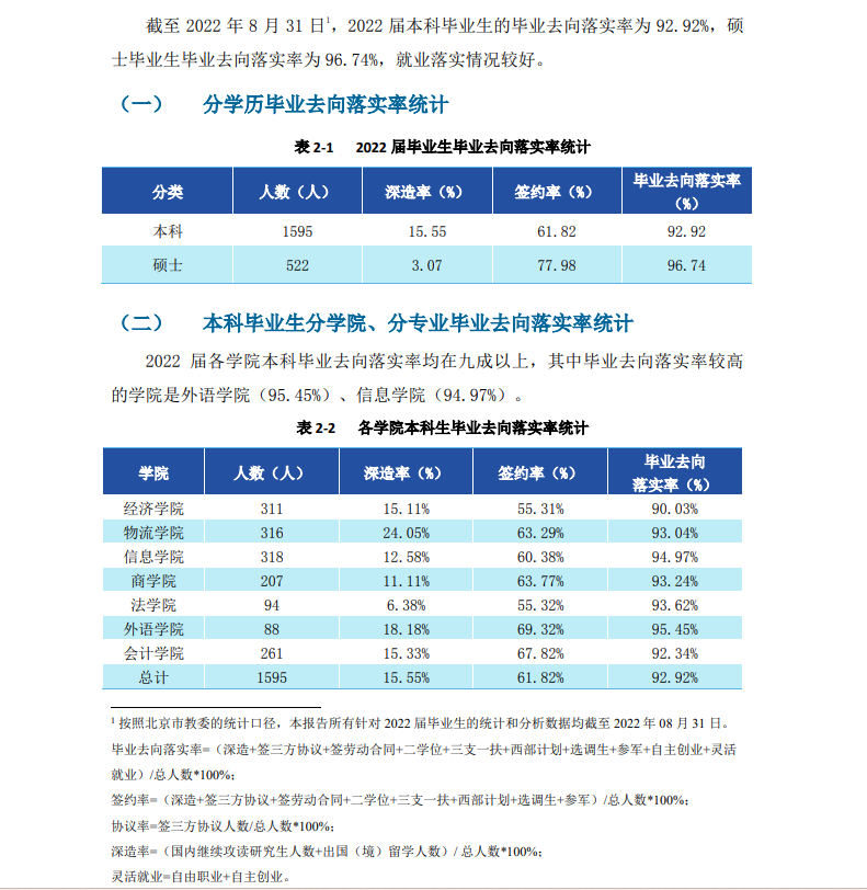 北京物质学院失业率及失业远景怎样样,好失业吗?