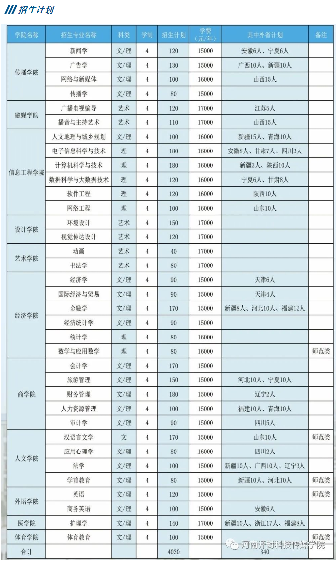 2023年招生存划及各专业招生人数