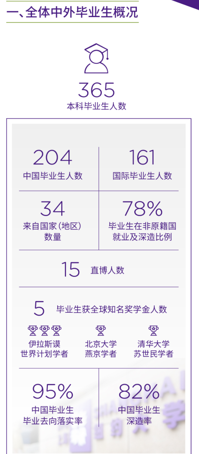 上海纽约大学失业率及失业远景怎样样,好失业吗？