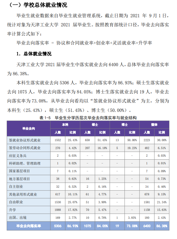 天津产业大学失业率及失业远景怎样样,好失业吗？