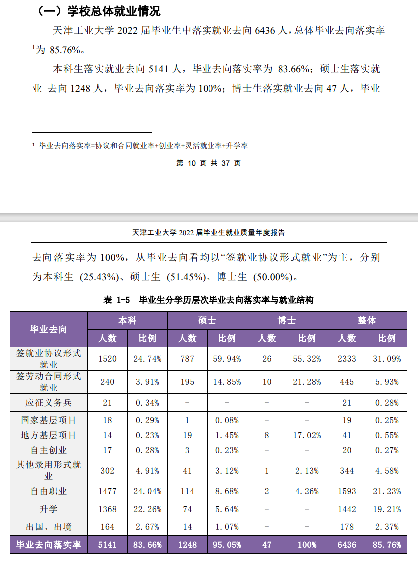 天津产业大学失业率及失业远景怎样样,好失业吗？