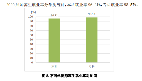 齐鲁师范学院失业率及失业远景怎样样,好失业吗?