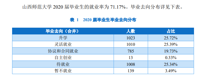 山西师范大学失业率及失业远景怎样样,好失业吗？