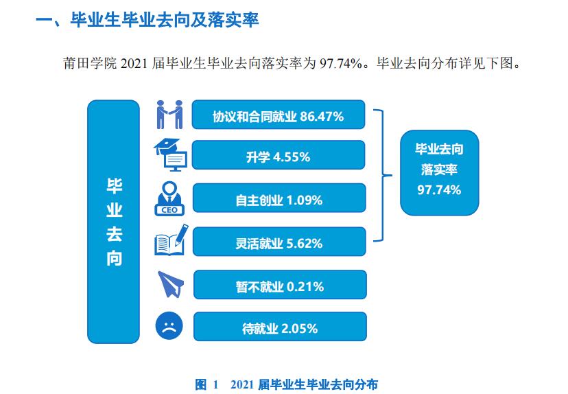 莆田学院失业率及失业远景怎样样,好失业吗？