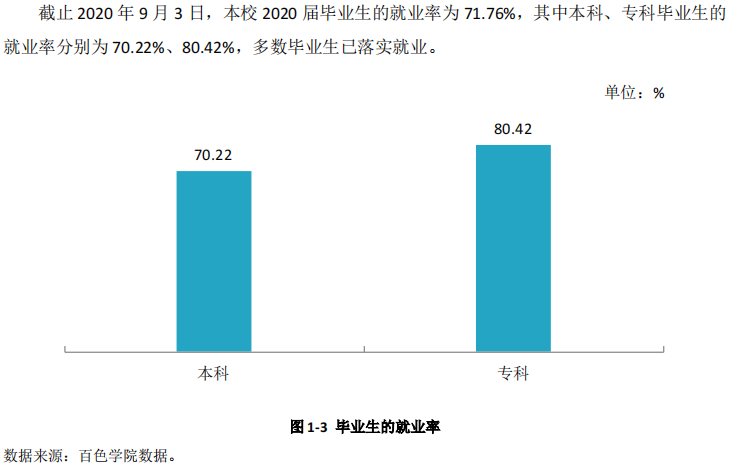 百色学院失业率及失业远景怎样样,好失业吗？