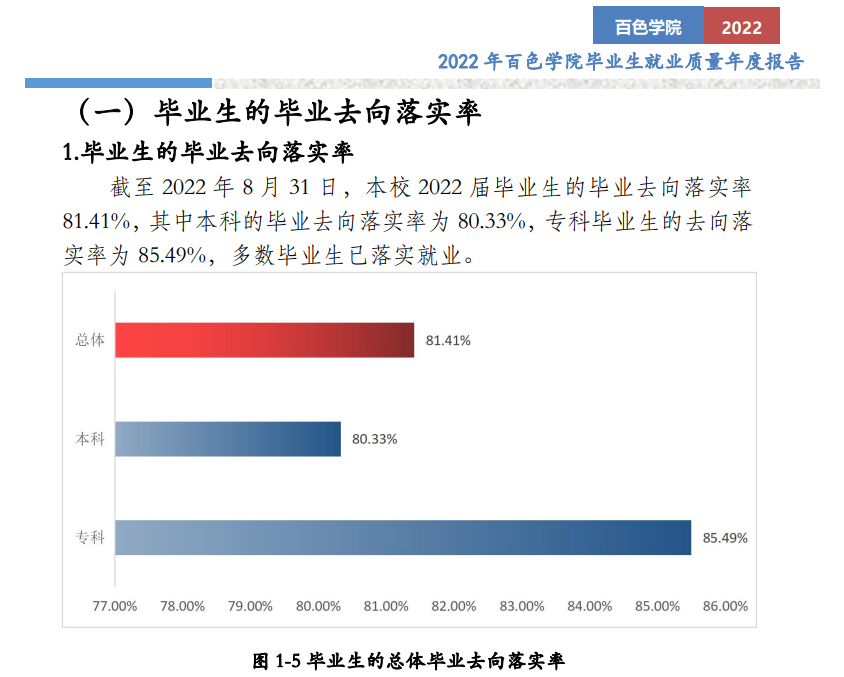 百色学院失业率及失业远景怎样样,好失业吗？