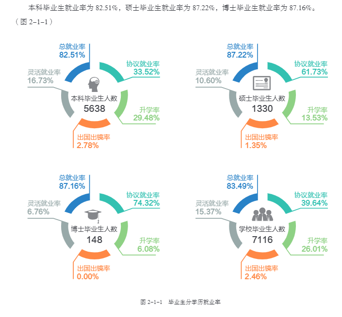 西南农业大学失业率及失业远景怎样样,好失业吗？