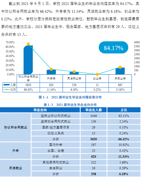 陕西理工大学失业率及失业远景怎样样,好失业吗？