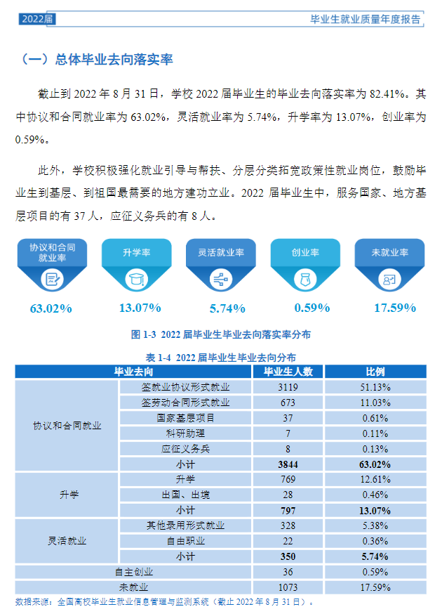 陕西理工大学失业率及失业远景怎样样,好失业吗？