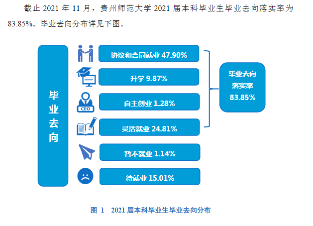 贵州师范大学失业率及失业远景怎样样,好失业吗?