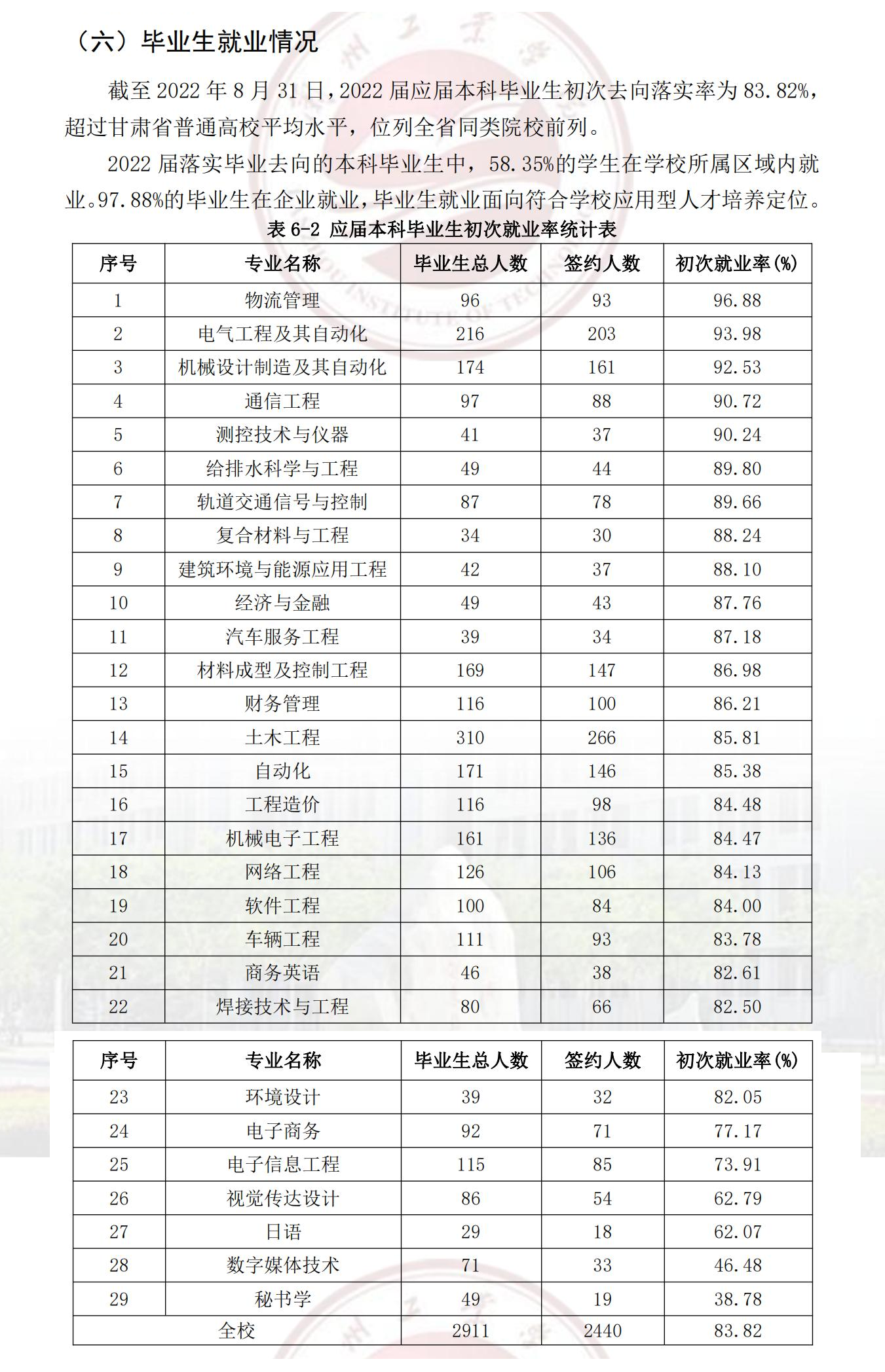 兰州产业学院失业率及失业远景怎样样,好失业吗？