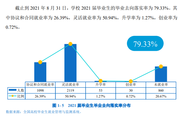 昆明文理学院失业率及失业远景怎样样,好失业吗？