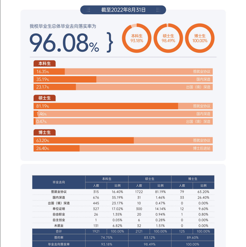 对外经济商业大学失业率及失业远景怎样样,好失业吗?