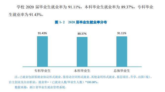 杭州医学院失业率及失业远景怎样样,好失业吗?